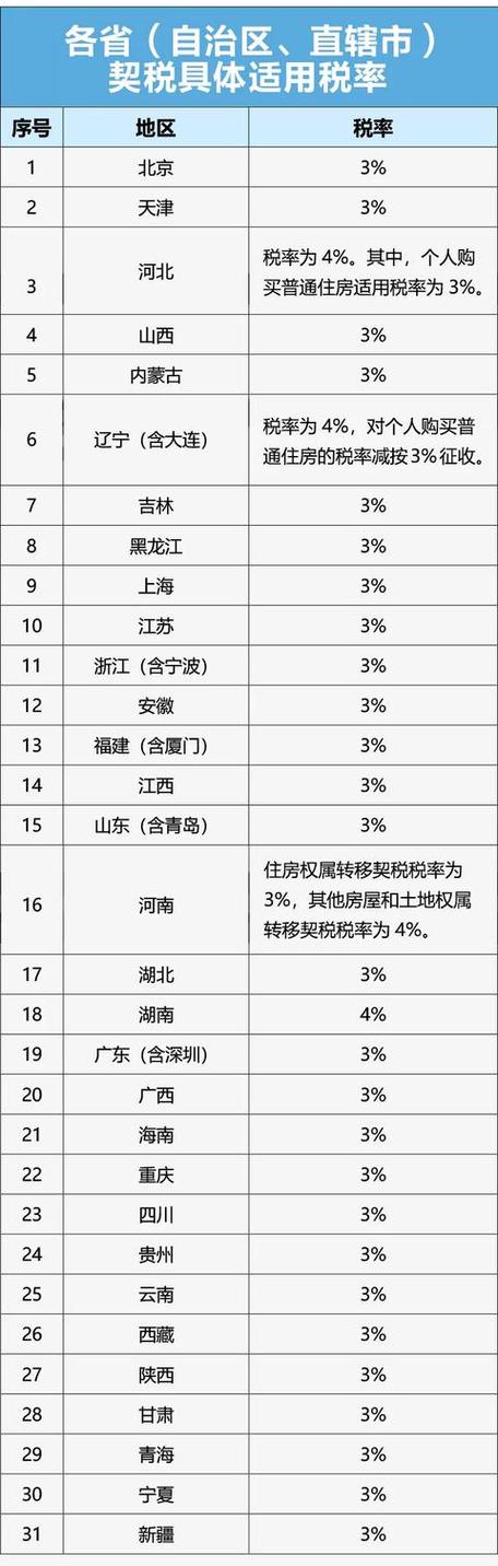 契税2017年收费标准