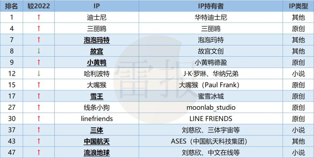 中国十大IP排行