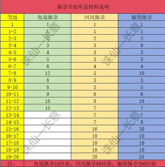 最强升级等级详细划分
