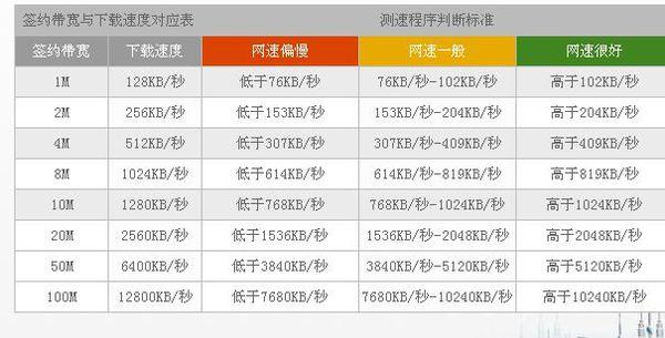 电信600兆宽带测网速应该是多少
