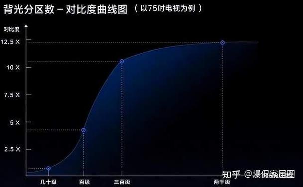 4k电视的对比度设置