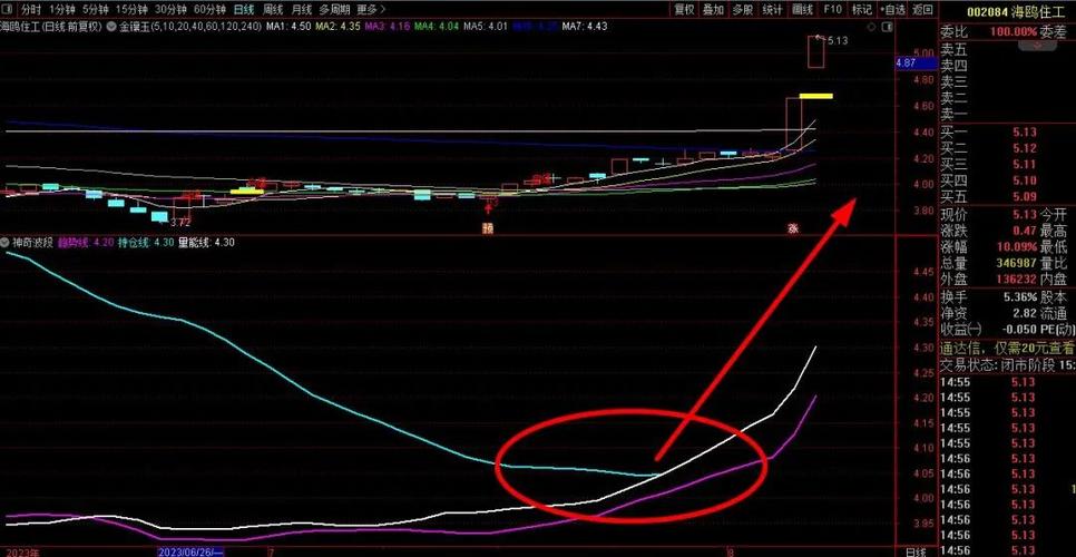神奇波段指标