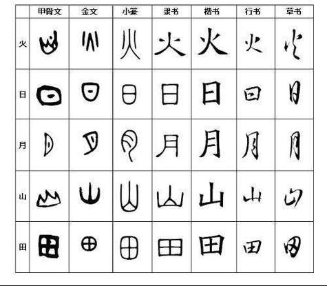 汉字演变的五个阶段