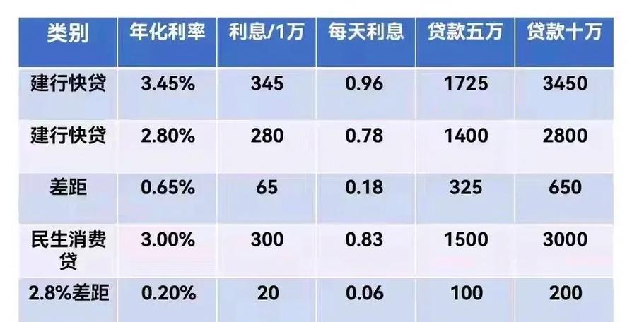 贷款10万3年利息多少