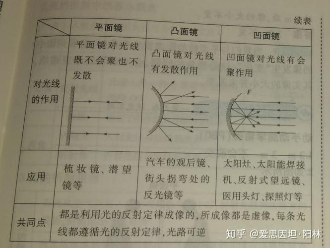 凸面镜和凹面镜成像缩略图