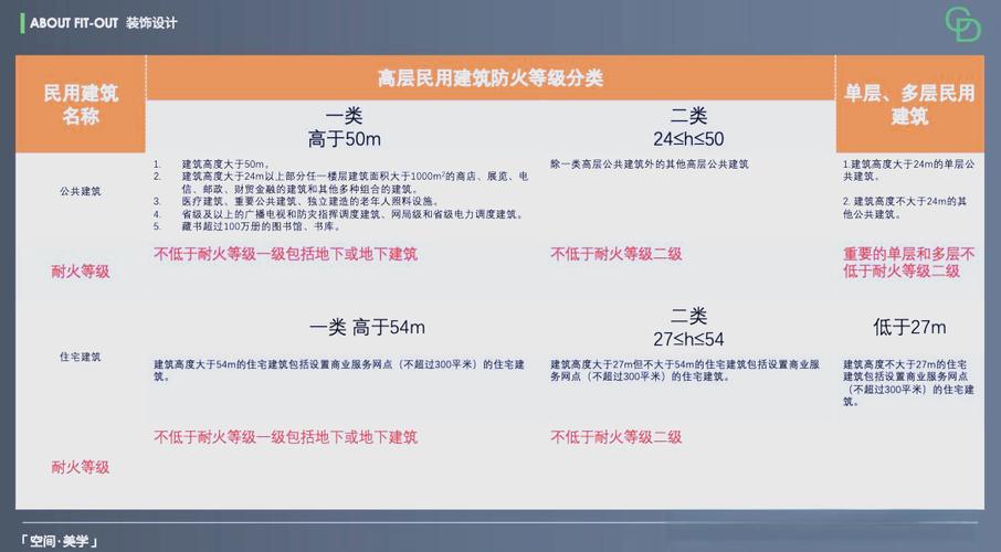 防火等级划分标准