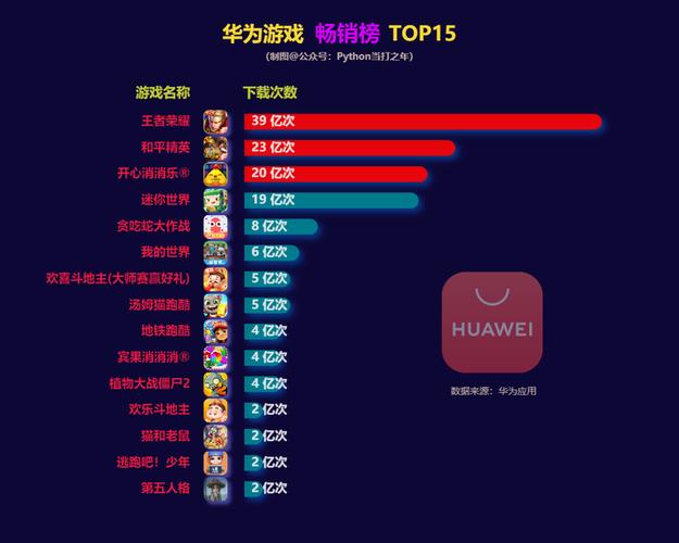 华为游戏消费等级列表