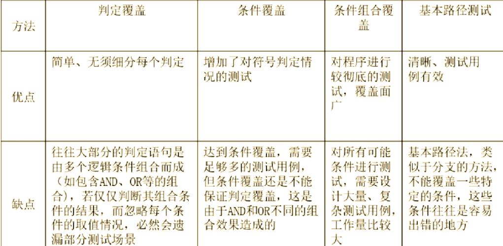 白盒测试的方法有哪些?