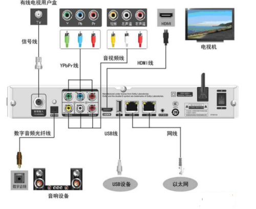 创维机顶盒连接步骤