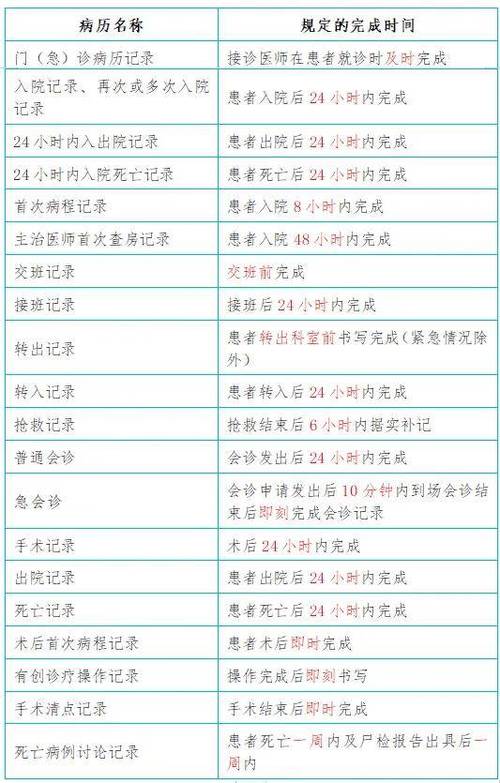 病历书写时间点