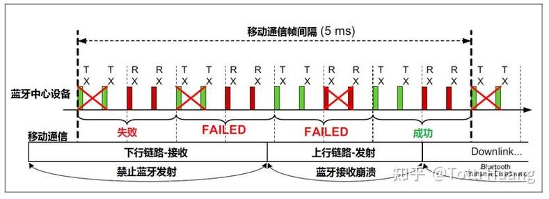 蓝牙冲突