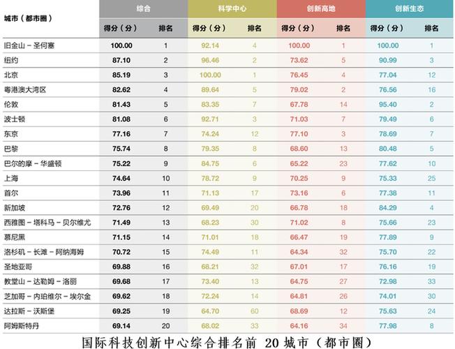 中国城市科技创新发展指数排名