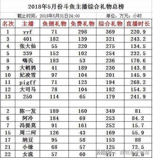 斗鱼礼物道具价格表