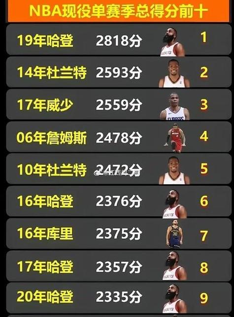 NBA得分榜