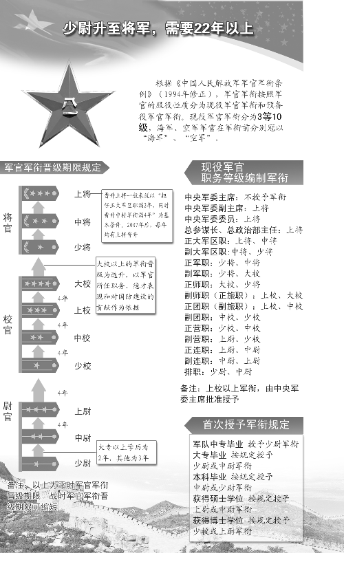 军官升级时间表