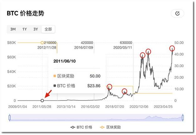 比特币二十年走势图