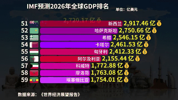 2026年全球国家GDP排行