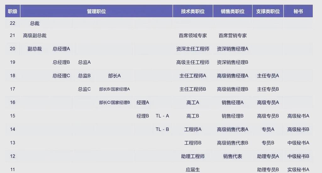 华为职务级别一览表