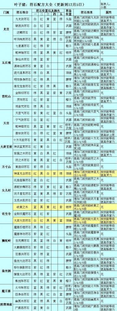 梦幻西游绿色符石怎么合成图标