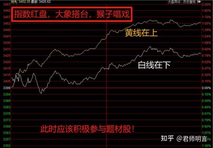 同花顺调出白线和黄线
