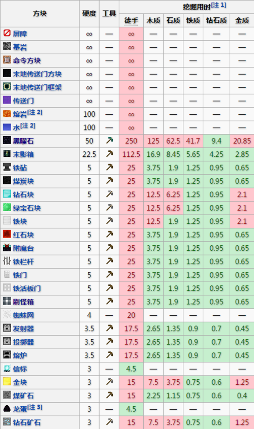我的世界石头硬度