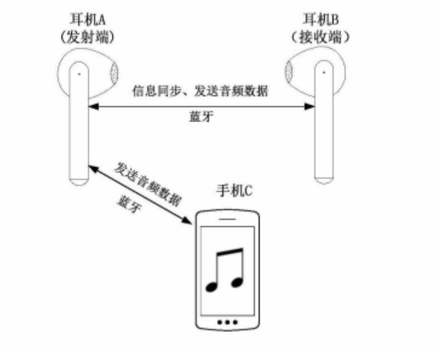 蓝牙放音乐的原理截图