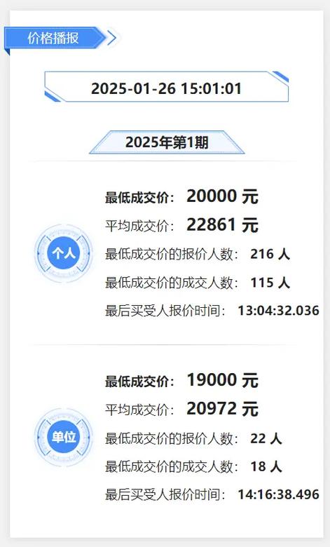二月份车牌拍卖价格