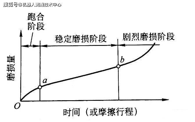 磨损分为三个阶段图标
