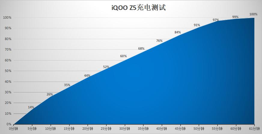 iQOO Z5电池容量