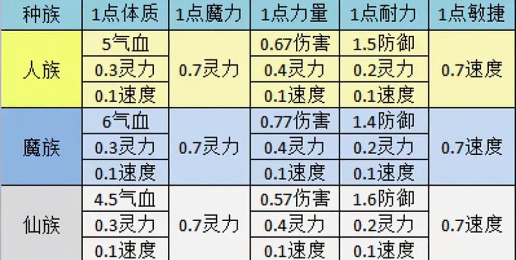 梦幻西游打造属性