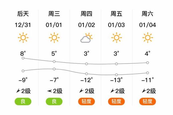 太谷未来一周的天气