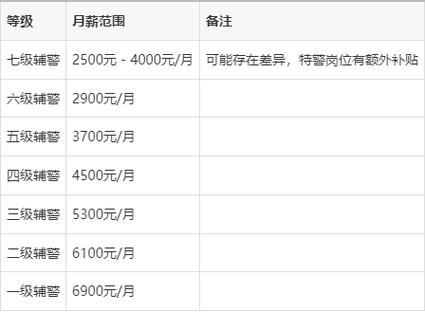 特警辅警一般月薪多少游戏截图