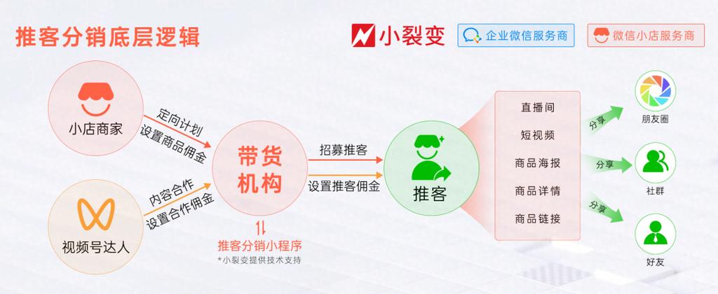 微信小店开通步骤图标