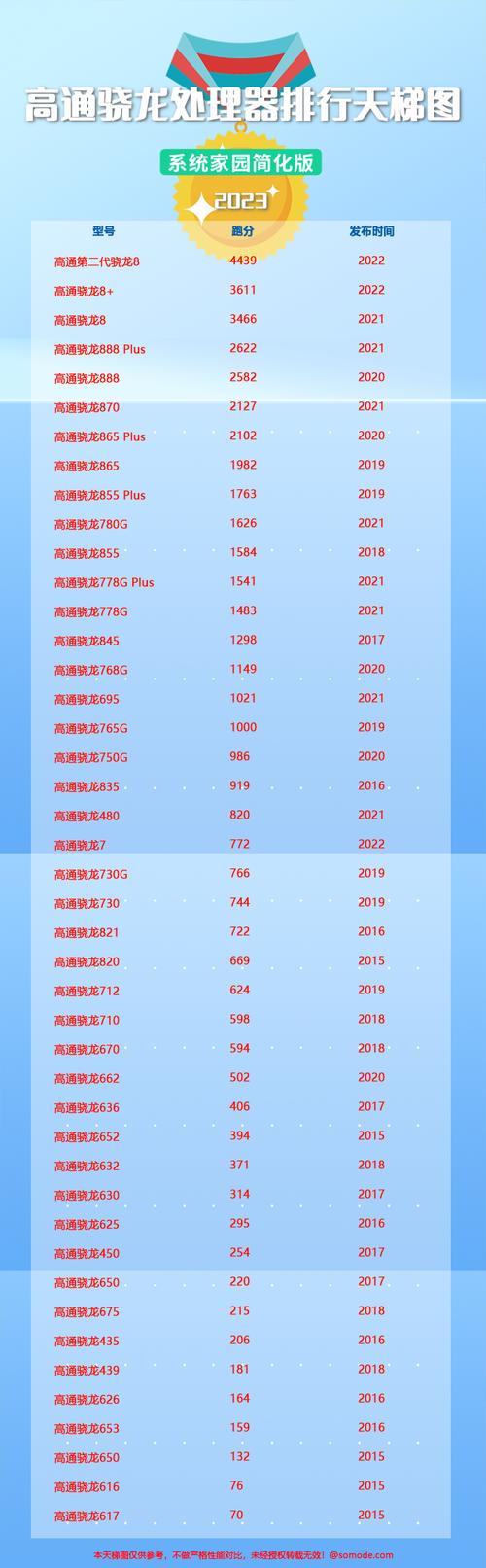 骁龙625一键满血