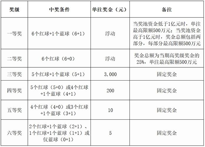 双色球中奖对照表