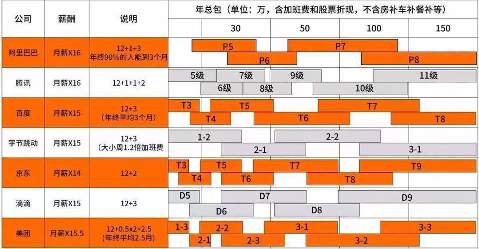 作业帮职级体系与薪酬截图