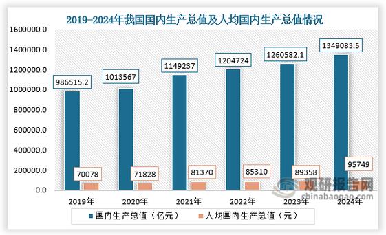 1949—2024中国GDp
