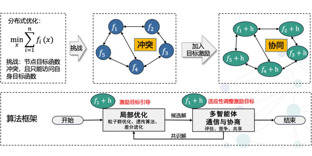 协同优化