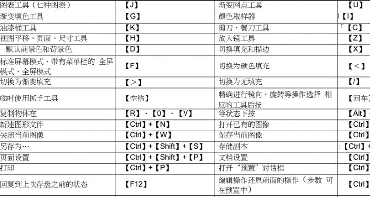 缩放的快捷键