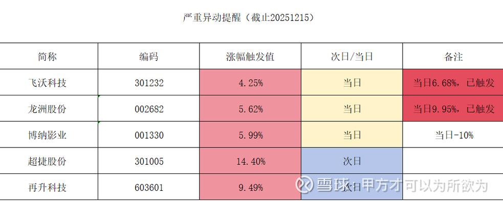 重点监控股票