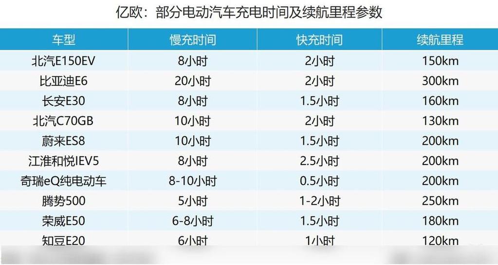 电动车充几个小时一度电