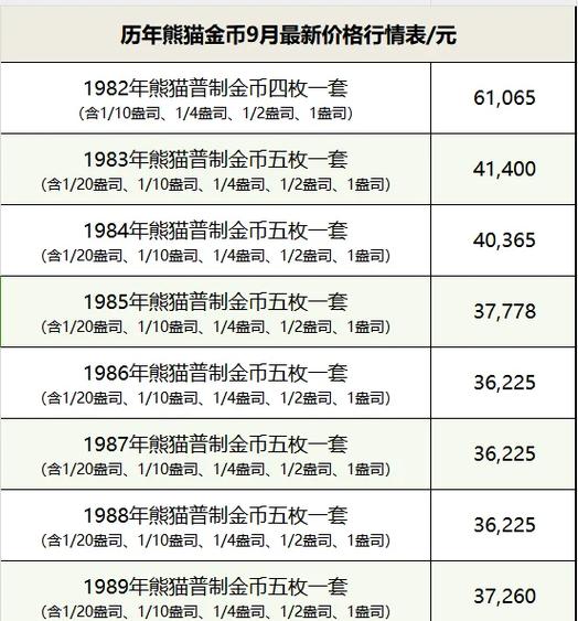 1982至2022熊猫金币40枚价值图标
