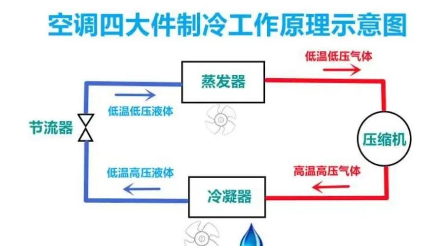 空调四大部件分别是