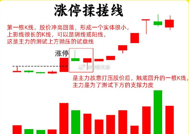涨停之前的个股k线有哪些