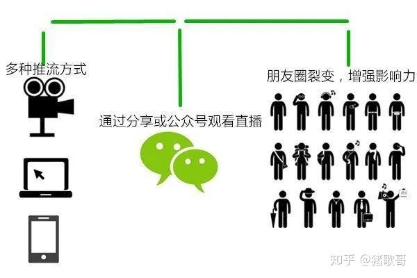 微信公众号推流