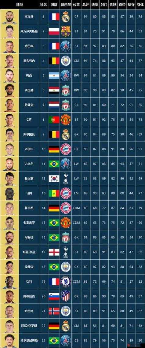 fifa23潜力值排名