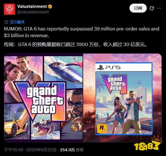传《GTA6》预购销量超3900万新