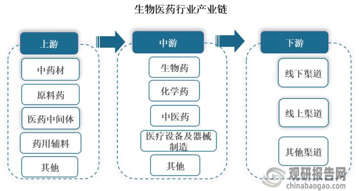 医疗行业上下游产业链