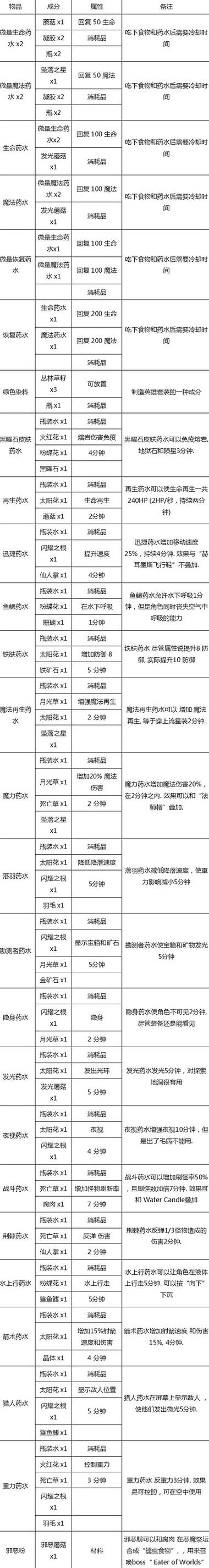 泰拉瑞亚炼金术士