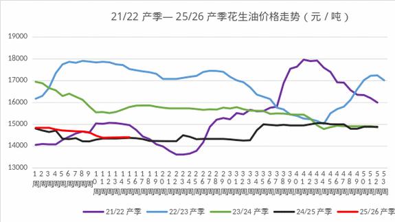 2026花生上涨最佳时间